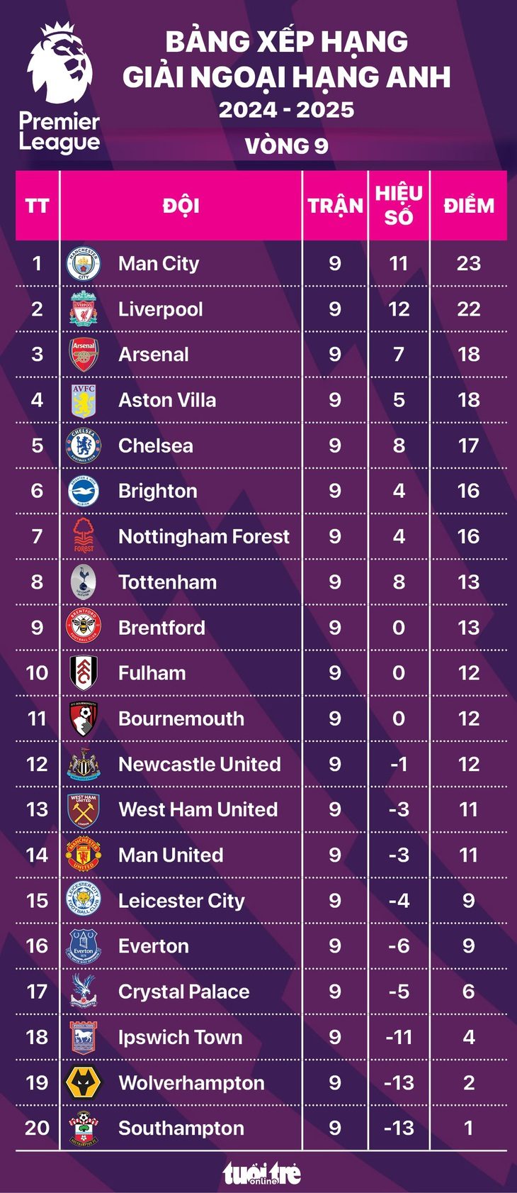 Bảng xếp hạng Ngoại hạng Anh sau vòng 9: Man City đoạt lại ngôi đầu, Man United hạng 14 - Ảnh 1.