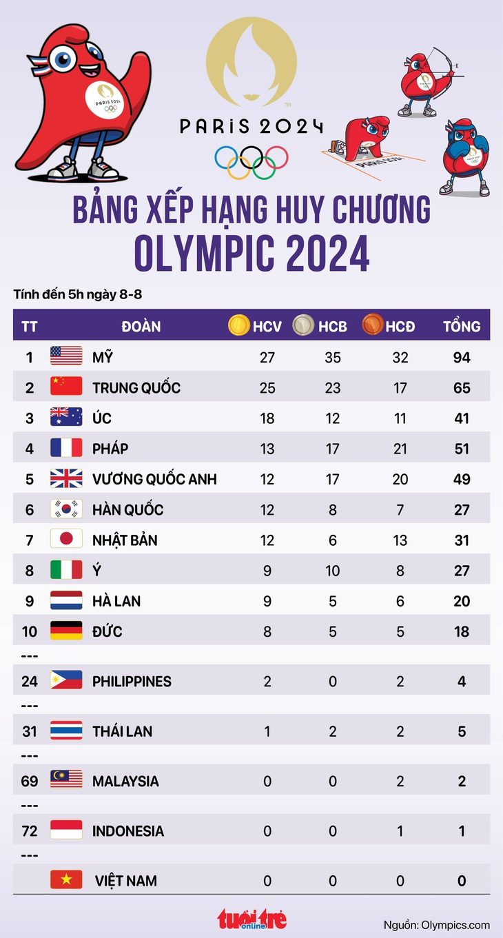 Bảng xếp hạng huy chương Olympic 2024 sáng 8-8: Mỹ tiếp tục dẫn đầu - Đồ họa: AN BÌNH